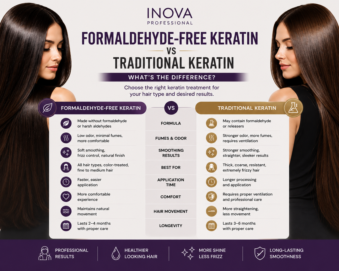Comparison between formaldehyde-free keratin and traditional keratin treatments showing smoothing results, frizz control, comfort level, and professional hair treatment differences by Inova Professional