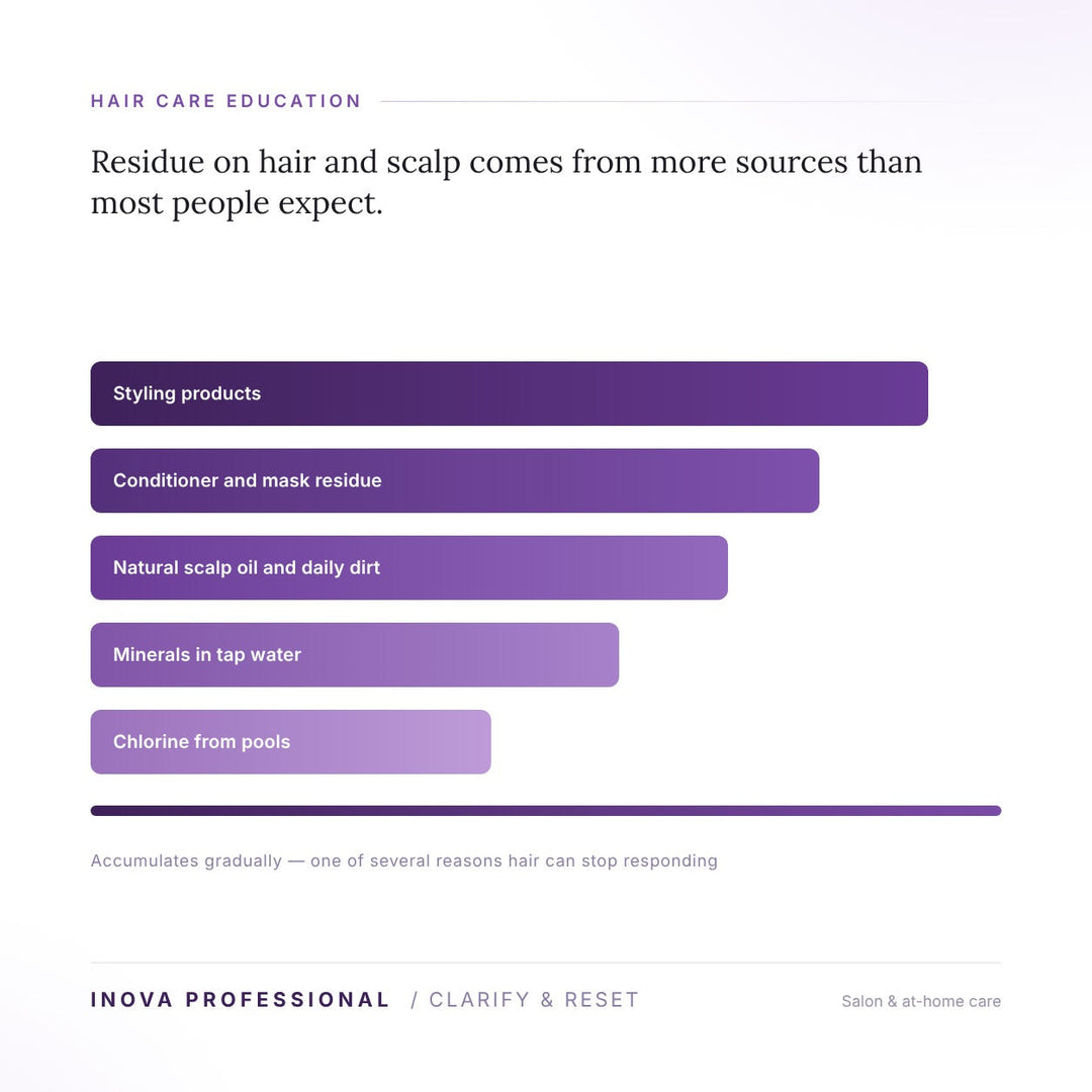 Bar chart of five sources of hair residue: styling products, conditioner and mask residue, scalp oil and dirt, tap water minerals, and chlorine