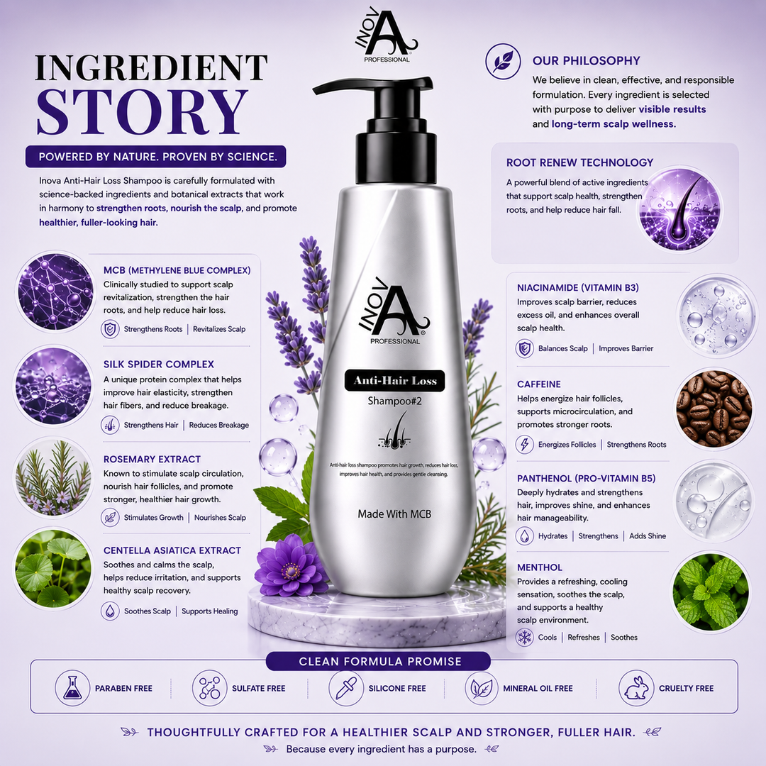Inova Professional Anti-Hair Loss Shampoo Step #2 Root Renew ingredient story image featuring MCB Technology, Silk Spider Complex, Rosemary Extract, Centella Asiatica, Niacinamide, Caffeine, Panthenol, and Menthol to support scalp wellness, strengthen roots, reduce hair fall due to breakage, improve hair density, nourish the scalp, and promote stronger, fuller-looking, healthier-looking hair.