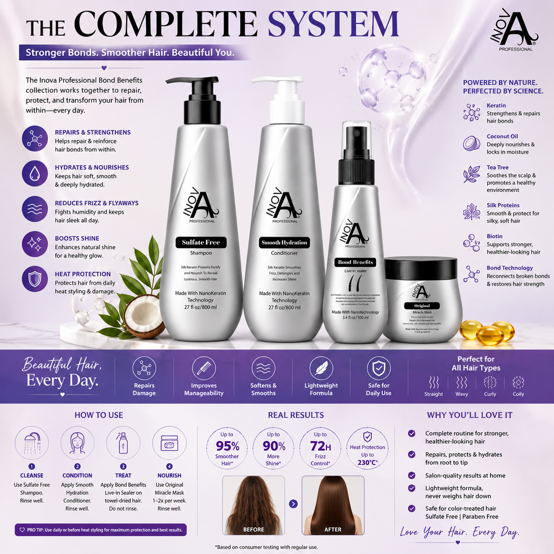 Inova Professional Bond Benefits Complete Hair Care System featuring Sulfate Free Shampoo, Smooth Hydration Conditioner, Bond Benefits Leave-In Sealer, and Original Miracle Mask working together to repair damaged hair, strengthen bonds, improve hydration, reduce frizz, enhance shine, and protect against heat damage for healthier-looking hair.