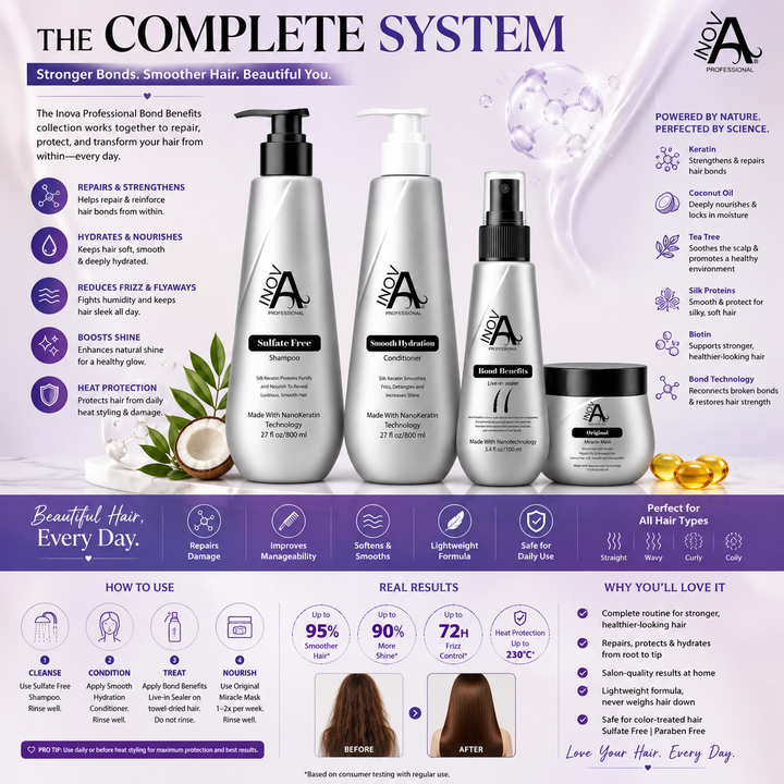 Inova Professional Bond Benefits Complete Hair Care System featuring Sulfate Free Shampoo, Smooth Hydration Conditioner, Bond Benefits Leave-In Sealer, and Original Miracle Mask working together to repair damaged hair, strengthen bonds, improve hydration, reduce frizz, enhance shine, and protect against heat damage for healthier-looking hair.