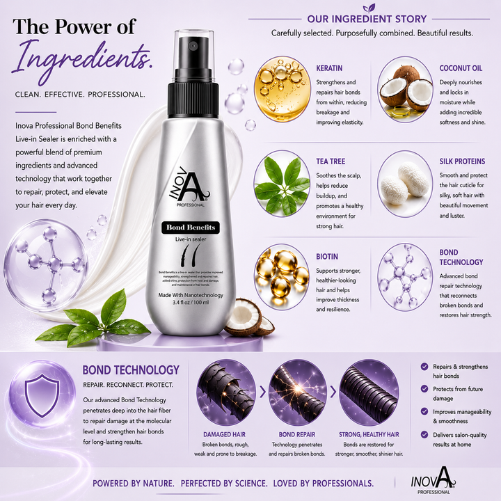 Inova Professional Bond Benefits Leave-In Sealer ingredient story featuring keratin, coconut oil, tea tree, silk proteins, biotin, and advanced bond technology to repair damaged hair, strengthen bonds, improve manageability, enhance shine, and support healthier-looking hair.