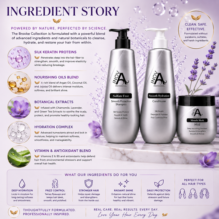 Inova Professional Brooke Collection Ingredient Story image highlighting the advanced blend of NanoKeratin Technology, nourishing botanical oils, hydrating conditioners, vitamins, antioxidants, and moisturizing ingredients that work together to cleanse, deeply hydrate, strengthen, restore elasticity, reduce frizz, enhance natural shine, and protect hair from daily environmental stress. Designed for all hair types to deliver healthy, smooth, salon-quality results with every use.