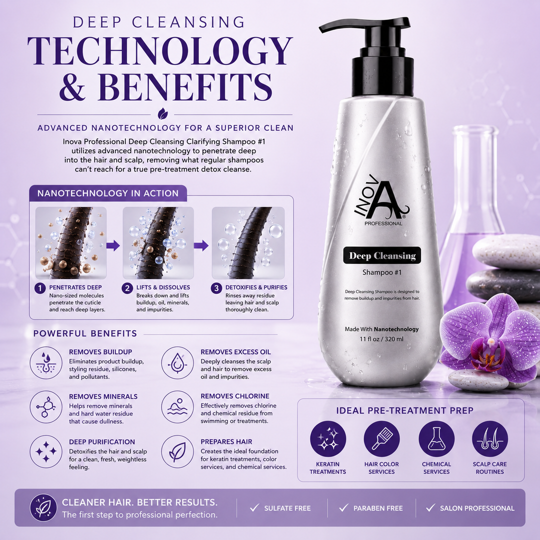 Inova Professional Deep Cleansing Clarifying Shampoo #1 11 oz technology and benefits image featuring advanced Nanotechnology for professional pre-treatment cleansing. Deep cleansing formula removes product buildup, excess oil, dirt, minerals, chlorine, hard water residue, and impurities while detoxifying the scalp and hair. Ideal for preparing hair before keratin treatments, color services, chemical treatments, and scalp care routines, leaving hair exceptionally clean and ready for optimal professional res