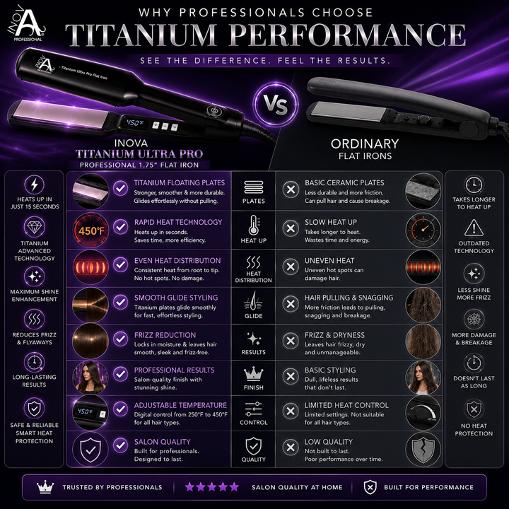 Inova Professional Titanium Ultra Pro Flat Iron 1.75 inch feature comparison infographic comparing titanium floating plates, rapid heat technology, even heat distribution, smooth glide styling, frizz reduction, adjustable temperature control, and professional salon performance versus ordinary flat irons on luxury purple background.